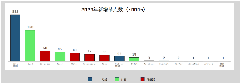 DePIN的定义、现状和行业格局