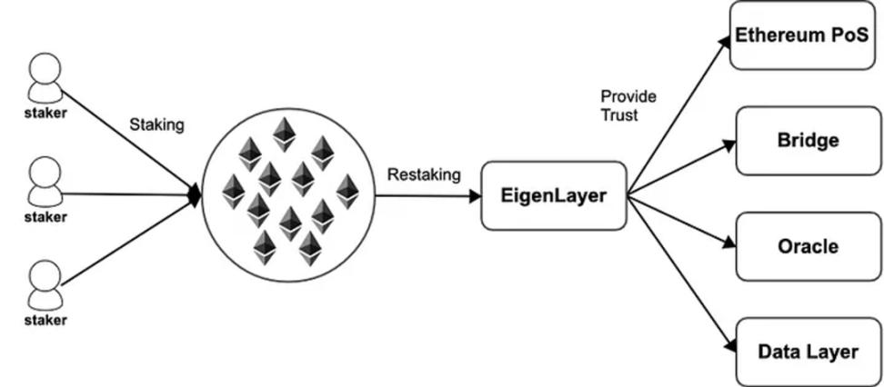 EigenLayer推动下的流动性再质押