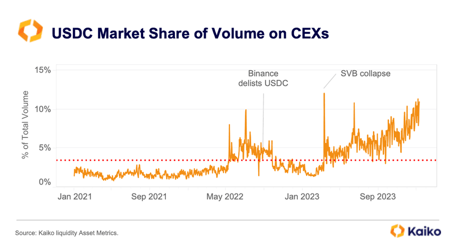USDC在中心化加密货币交易平台上的市场份额翻了一番