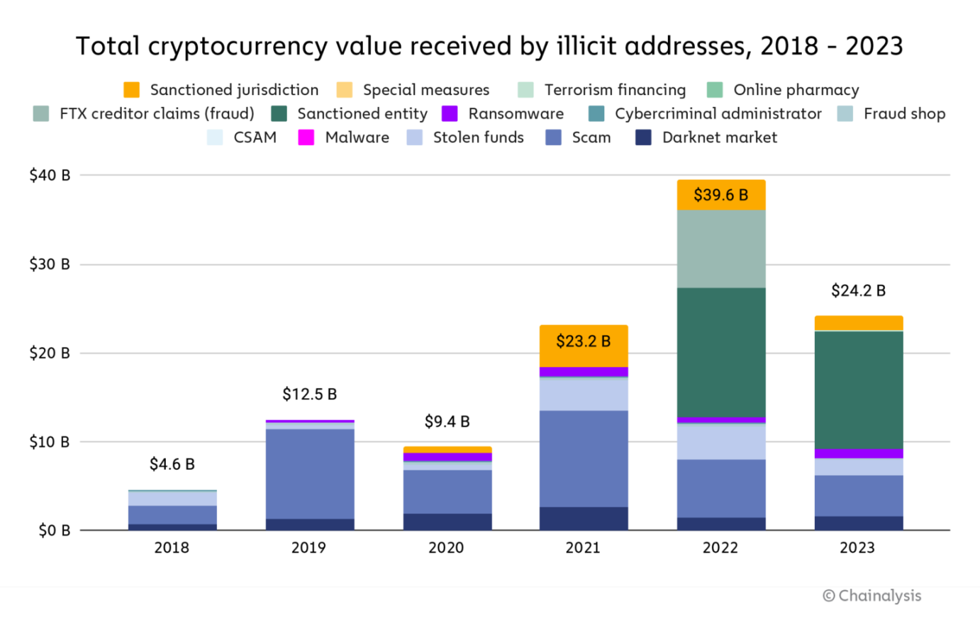 速览 Chainalysis 年度加密犯罪报告:诈骗和被盗资金大幅下降