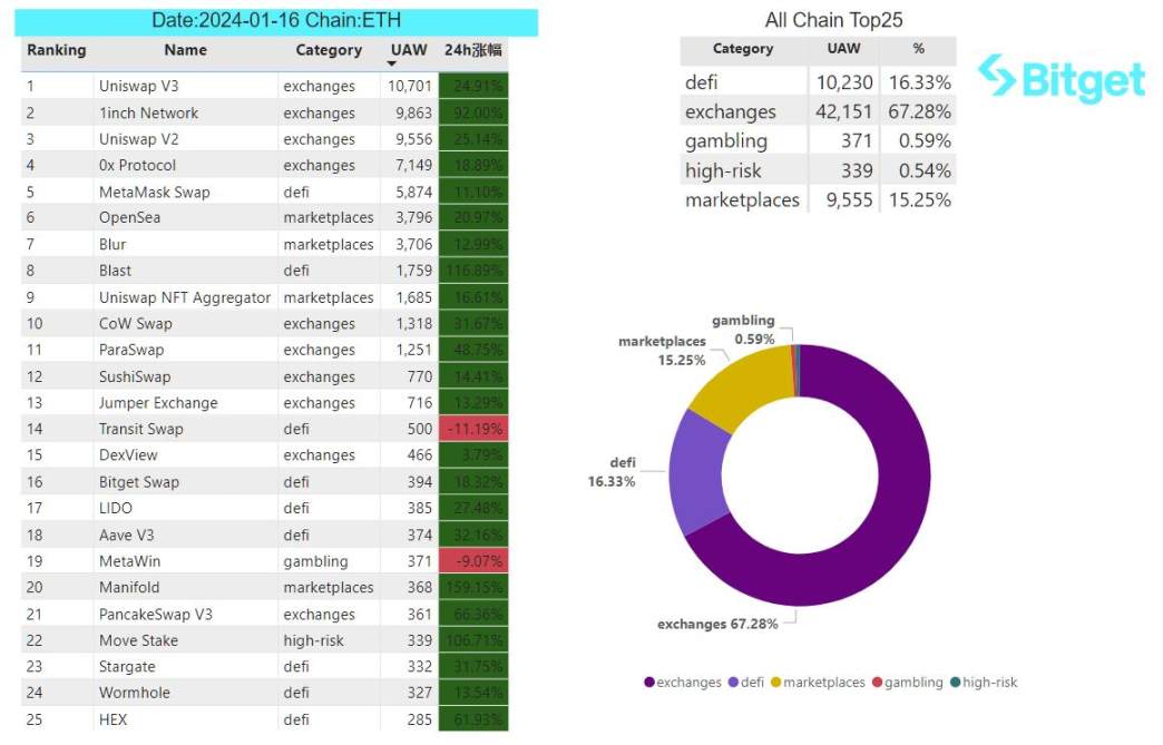 Bitget 研究院:MANTA 即将开放空投,ETH 上开始涌现热门 Meme 币