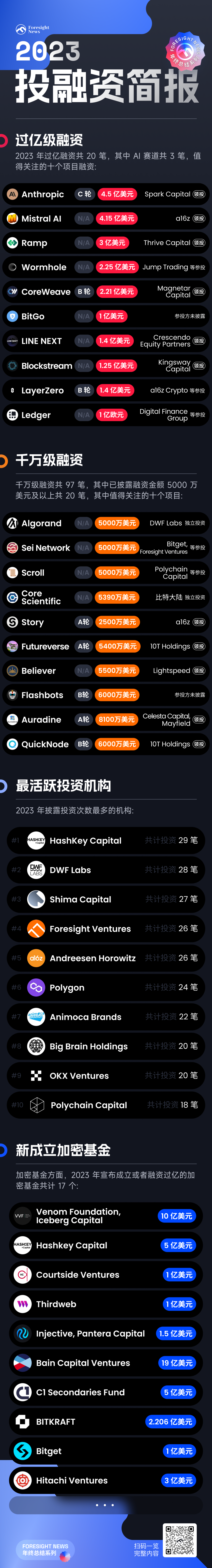 Foresight Wiki 投融资年度简报:千笔、百亿美元分布如何?