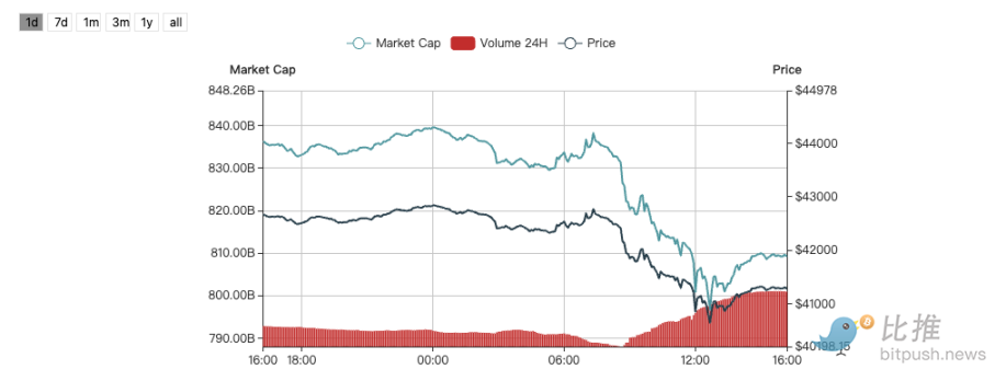 比特币跌至现货 ETF 获批以来最低水平