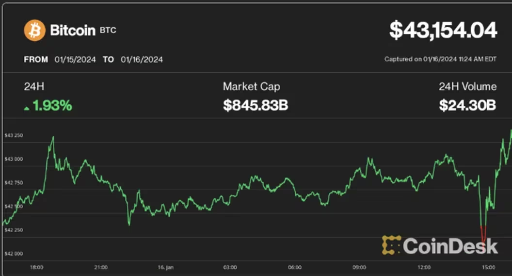 Grayscale将9000比特币转移到交易所准备出售