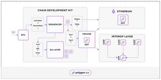 Celestia和PolygonLabs共同宣布将Celestia的数据可用性层 (DA) 与Polygon CDK集成