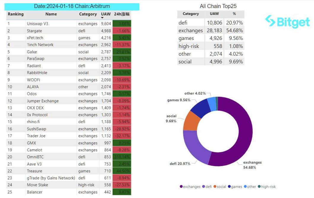 Bitget 研究院:大盘维持震荡,以太坊 Goerli 测试网已完成坎昆升级