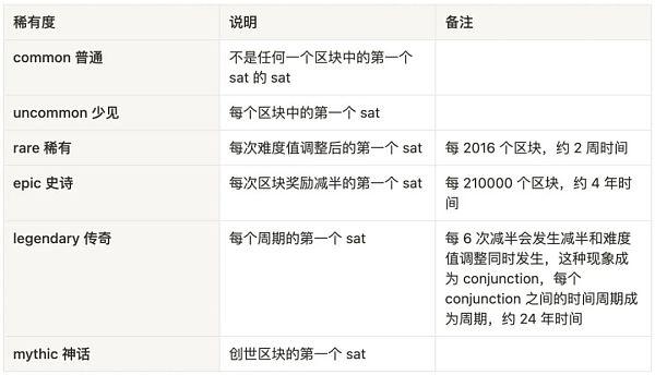 全面解析 BTC Ordinal 协议生态