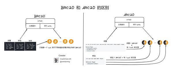 全面解析 BTC Ordinal 协议生态