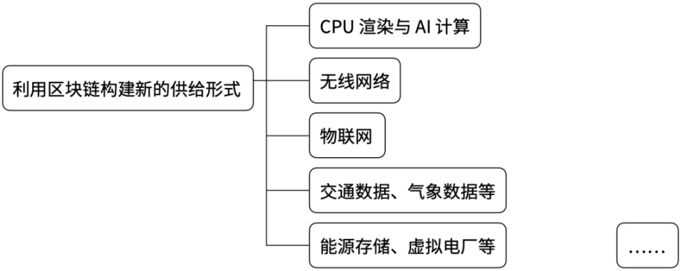 DePIN:有望成为协议类产品的新叙事中心
