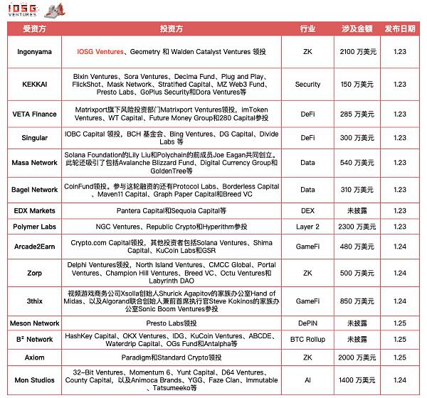 IOSG Ventures | 如何定价非理性市场的项目公允估值(FDV)
