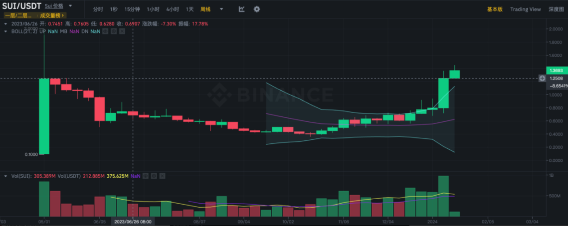 LD Capital:厚积薄发的新公链,Sui 的近期发展