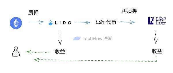 复习再质押与流动性套娃