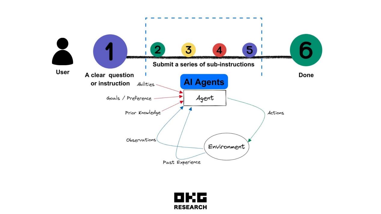 AI与Web3技术融合如何助力解决技术和应用上的问题