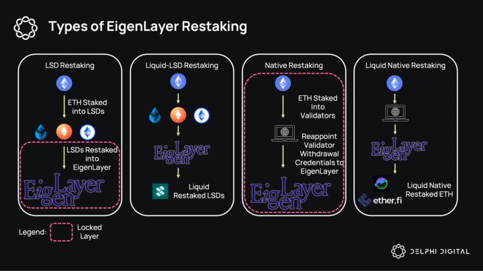 EigenLayer推动下的流动性再质押