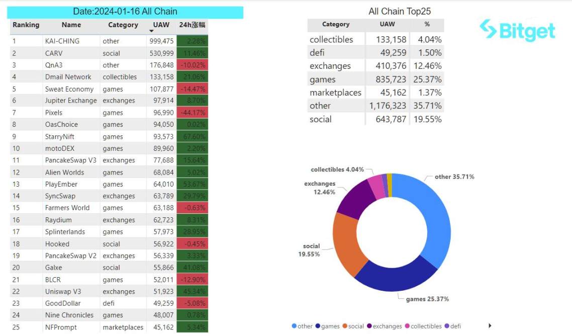 Bitget 研究院:MANTA 即将开放空投,ETH 上开始涌现热门 Meme 币