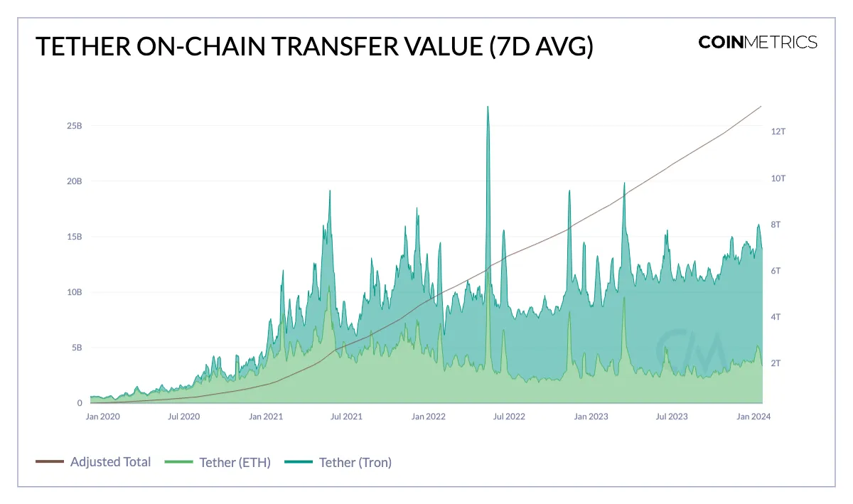Tether(USDT)已成为一股主导力量