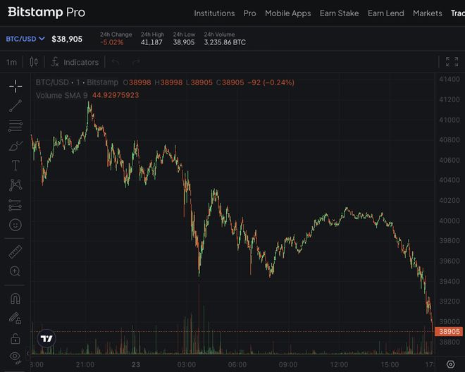 比特币24小时内跌逾5%
