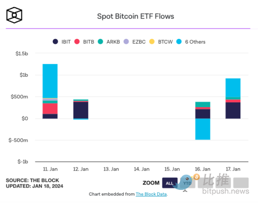 比特币跌至现货 ETF 获批以来最低水平