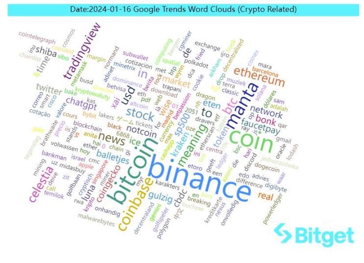 Bitget 研究院:MANTA 即将开放空投,ETH 上开始涌现热门 Meme 币