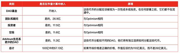 IOSG Ventures | 如何定价非理性市场的项目公允估值(FDV)