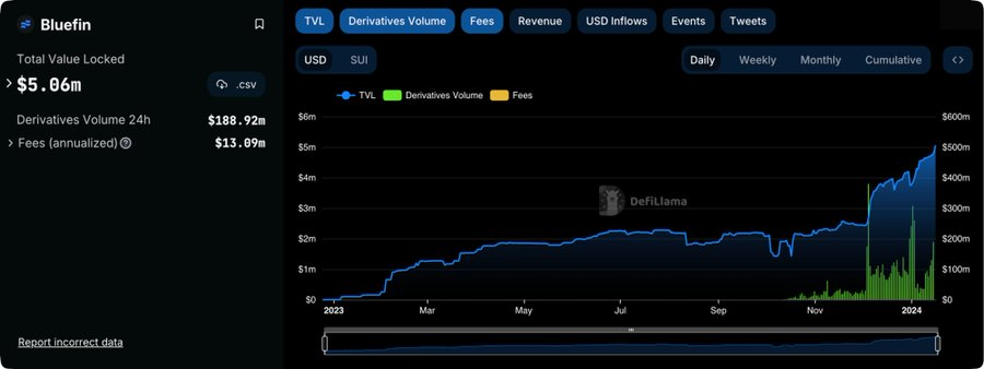 Bluefin 是一个部署在Sui网络上的去中心化的永续合约协议