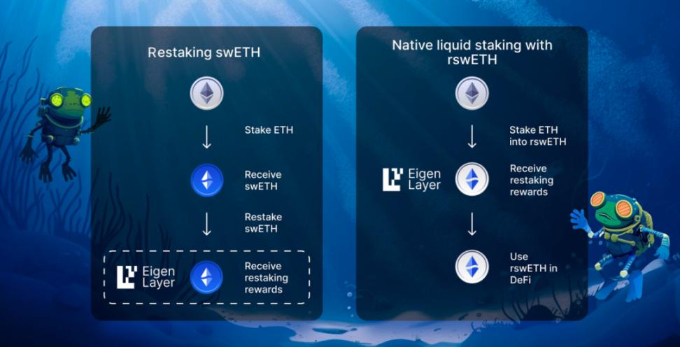EigenLayer推动下的流动性再质押