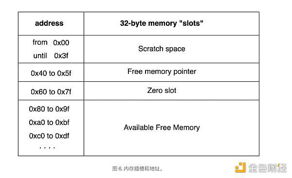 以太坊虚拟机EVM堆栈、存储和内存