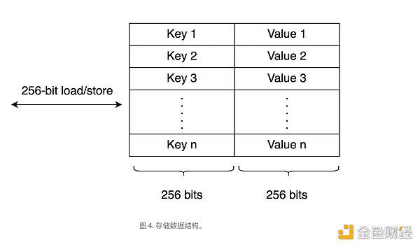 以太坊虚拟机EVM堆栈、存储和内存