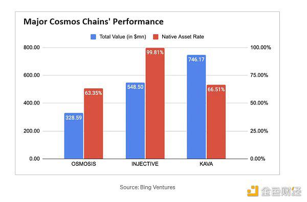 Cosmos的DeFi市场分为哪几类