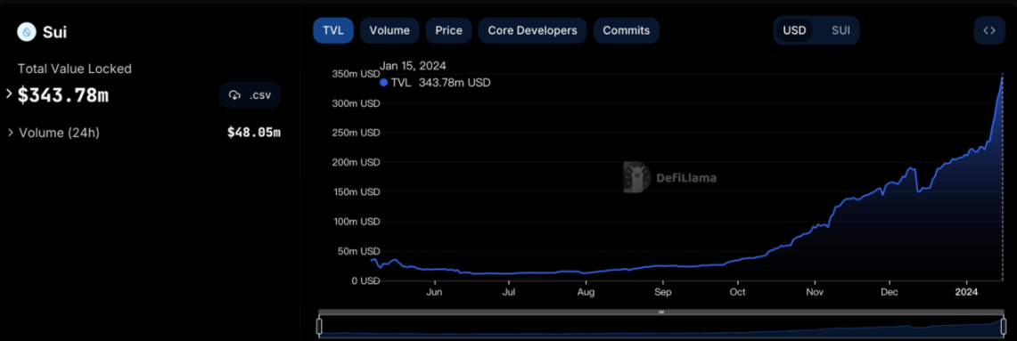 LD Capital:厚积薄发的新公链,Sui 的近期发展