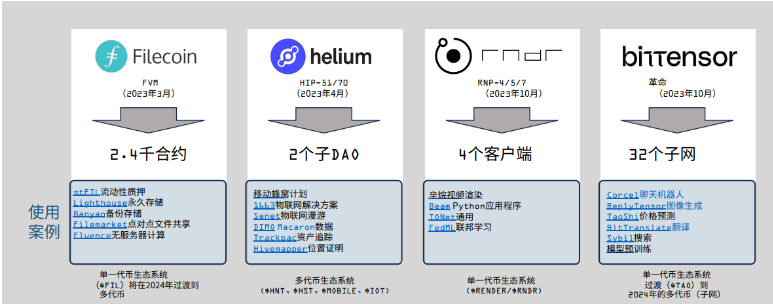 DePIN的定义、现状和行业格局