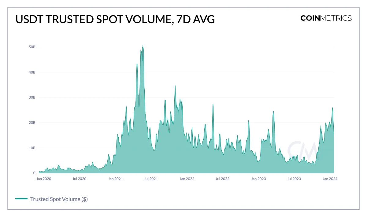 Tether(USDT)已成为一股主导力量