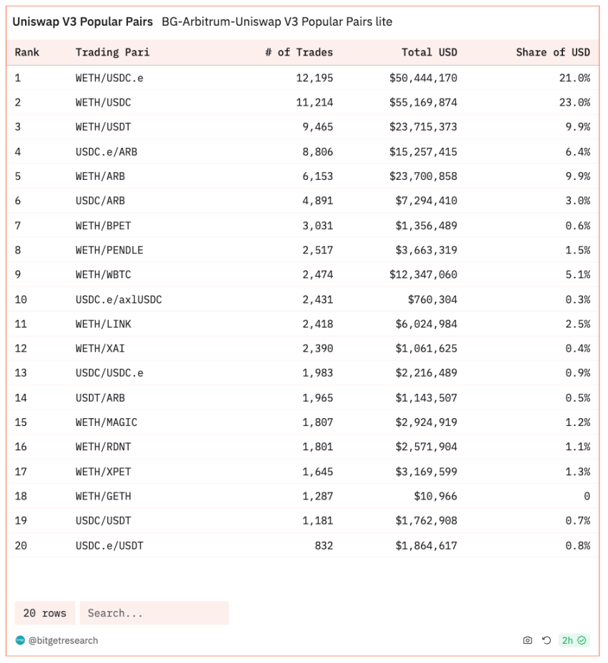 Bitget 研究院:大盘维持震荡,以太坊 Goerli 测试网已完成坎昆升级