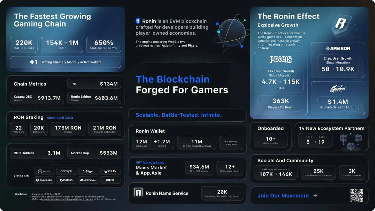从Axie应用链到新Web3游戏中心,曾被盗巨额资产的Ronin正在崛起