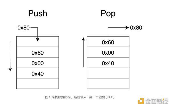 以太坊虚拟机EVM堆栈、存储和内存