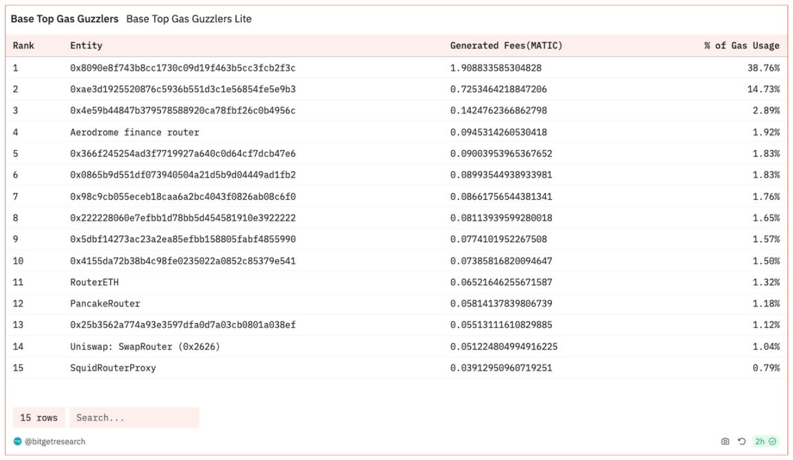 Bitget 研究院:大盘维持震荡,以太坊 Goerli 测试网已完成坎昆升级
