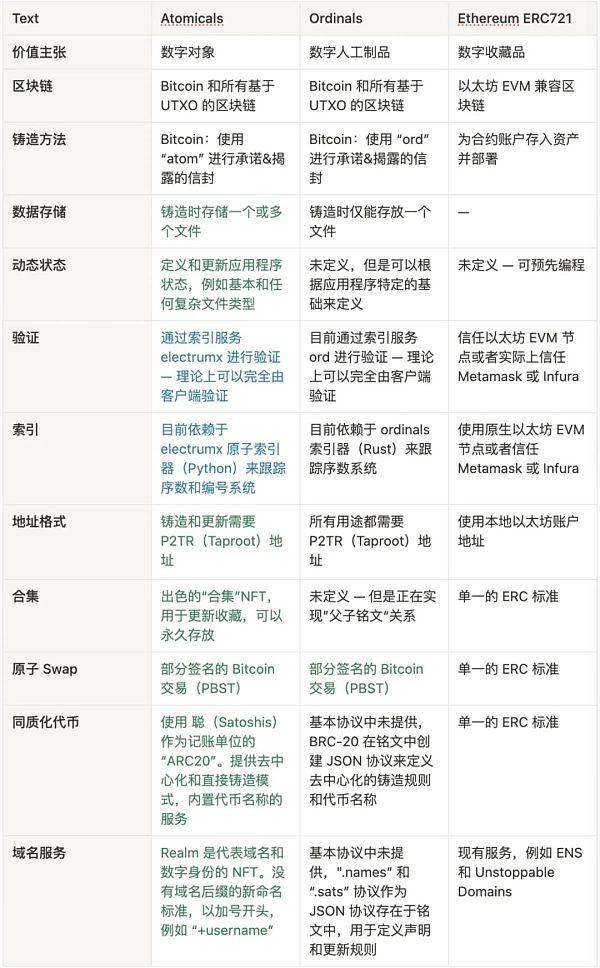 全面解析 BTC Ordinal 协议生态