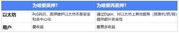 复习再质押与流动性套娃