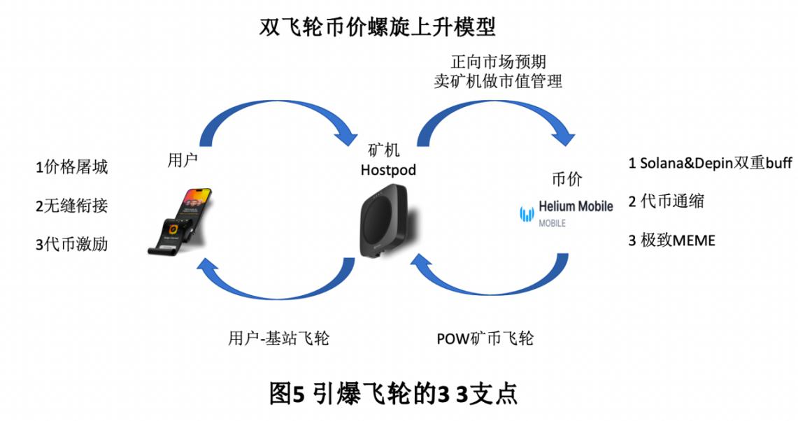 Solana与DePIN双重叙事、双飞轮币价上升模型 火热的Helium Mobile是新庞氏吗？