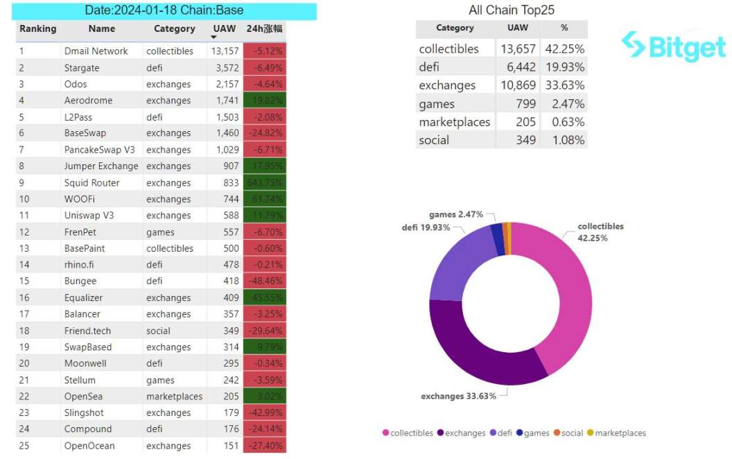 Bitget 研究院:大盘维持震荡,以太坊 Goerli 测试网已完成坎昆升级