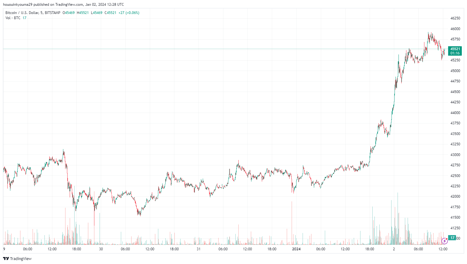 比特币Coinbase溢价飙升：突破45000美元意味着什么？