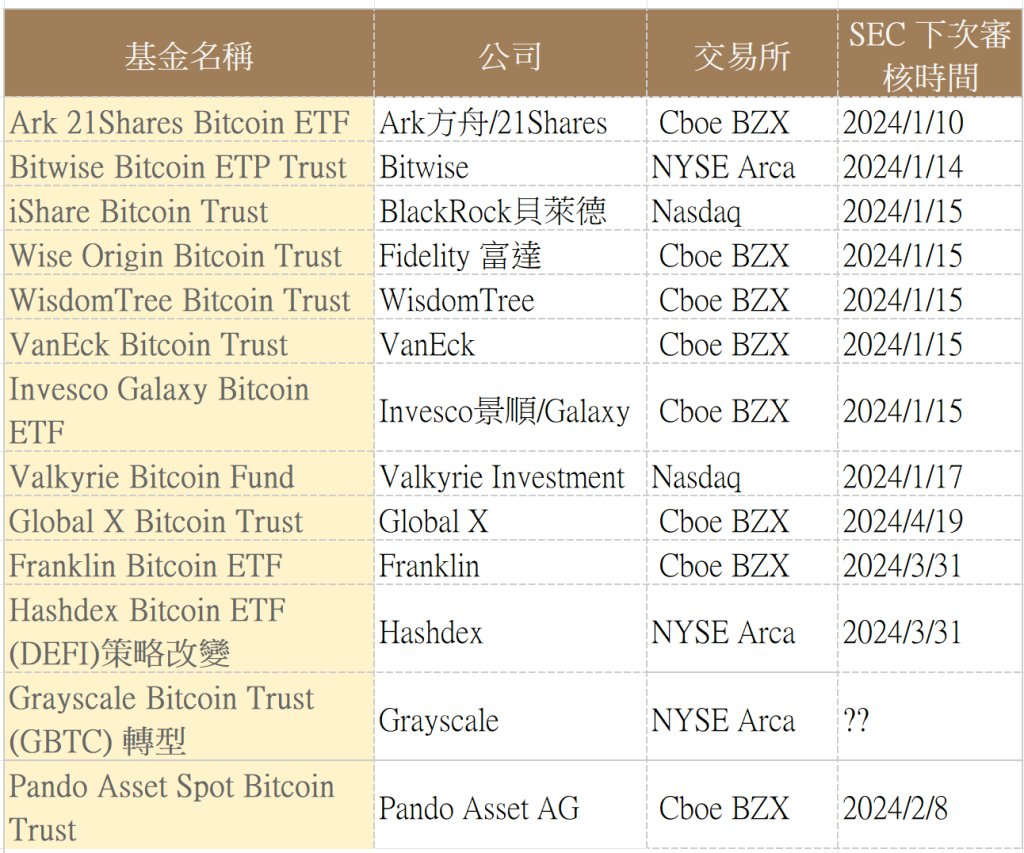 比特币现货 ETF 获批在即?一文梳理最新动态