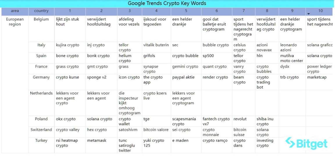 Bitget 研究院:大盘维持震荡,以太坊 Goerli 测试网已完成坎昆升级