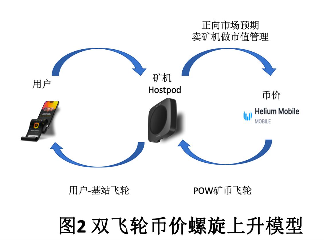 Solana与DePIN双重叙事、双飞轮币价上升模型 火热的Helium Mobile是新庞氏吗？