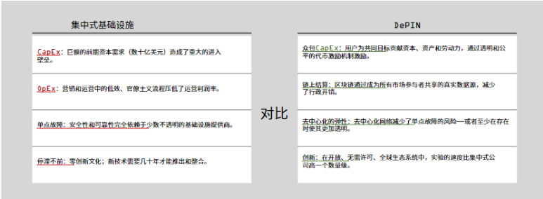 DePIN的定义、现状和行业格局