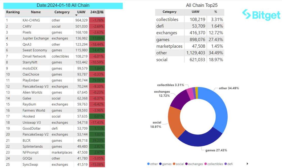 Bitget 研究院:大盘维持震荡,以太坊 Goerli 测试网已完成坎昆升级