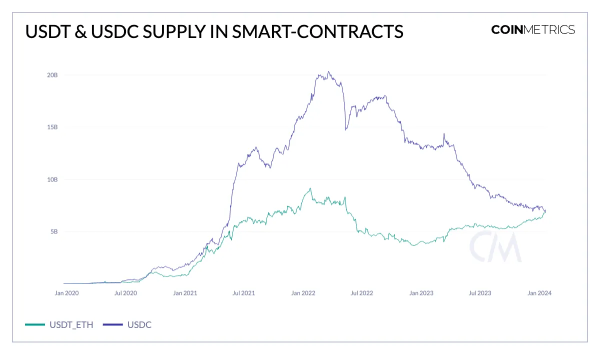 Tether(USDT)已成为一股主导力量