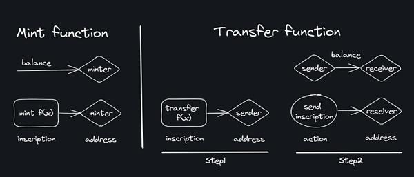 全面解析 BTC Ordinal 协议生态
