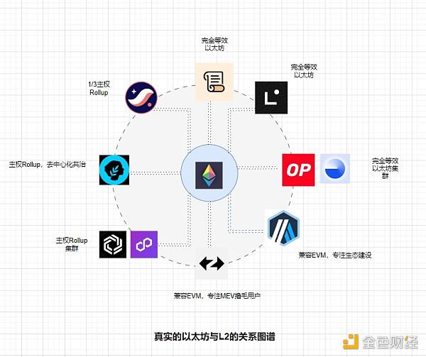 拆掉Rollup辅助轮 L2如何开启去中心化道路