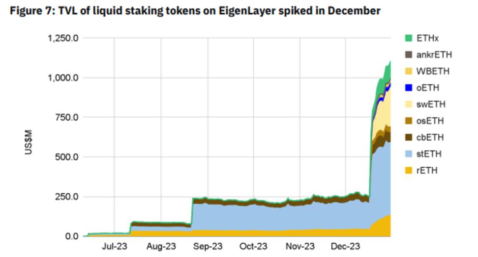 EigenLayer推动下的流动性再质押